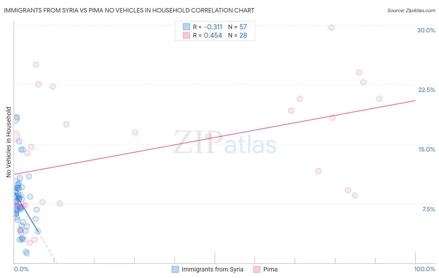 Immigrants from Syria vs Pima No Vehicles in Household