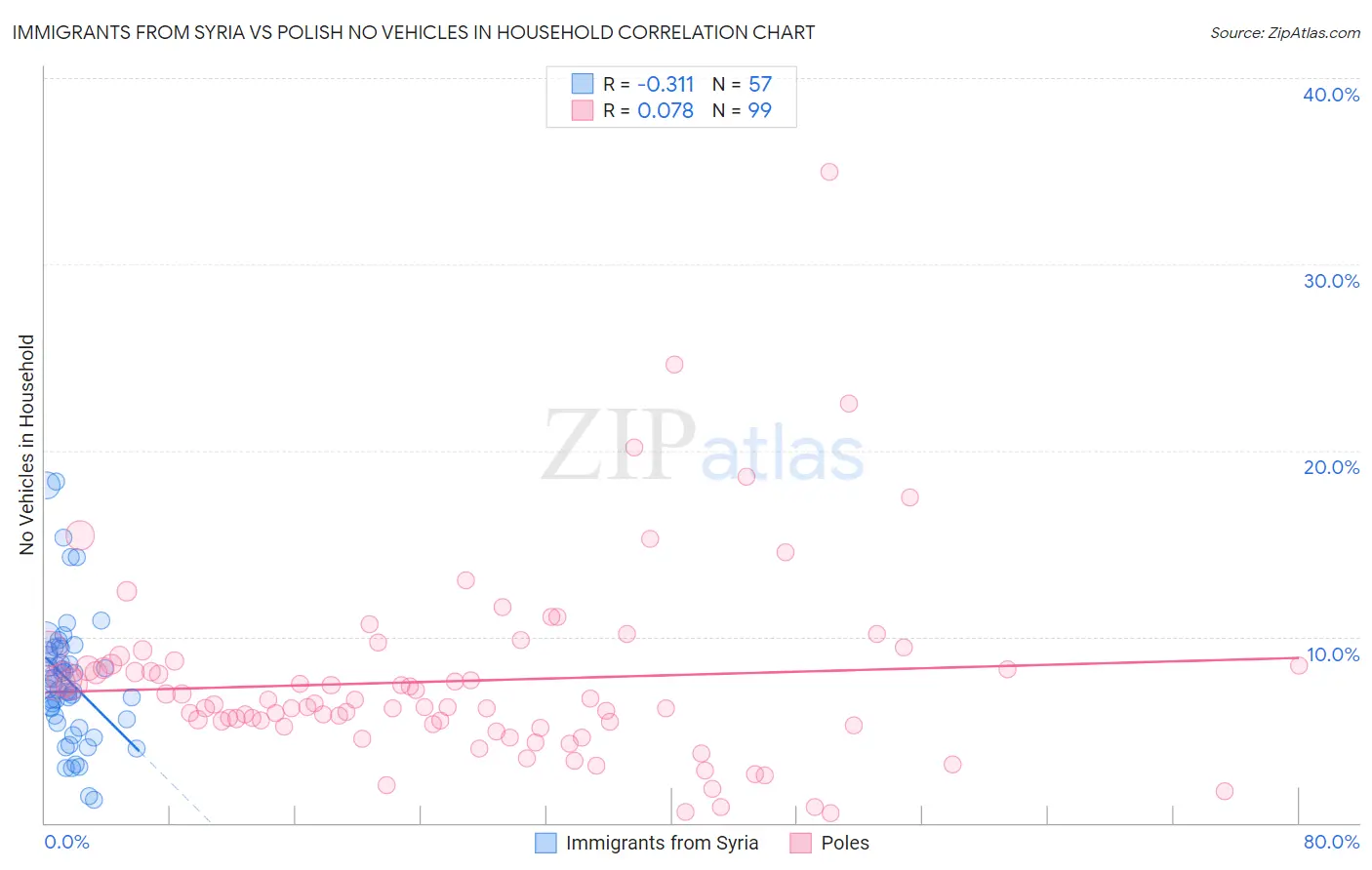 Immigrants from Syria vs Polish No Vehicles in Household