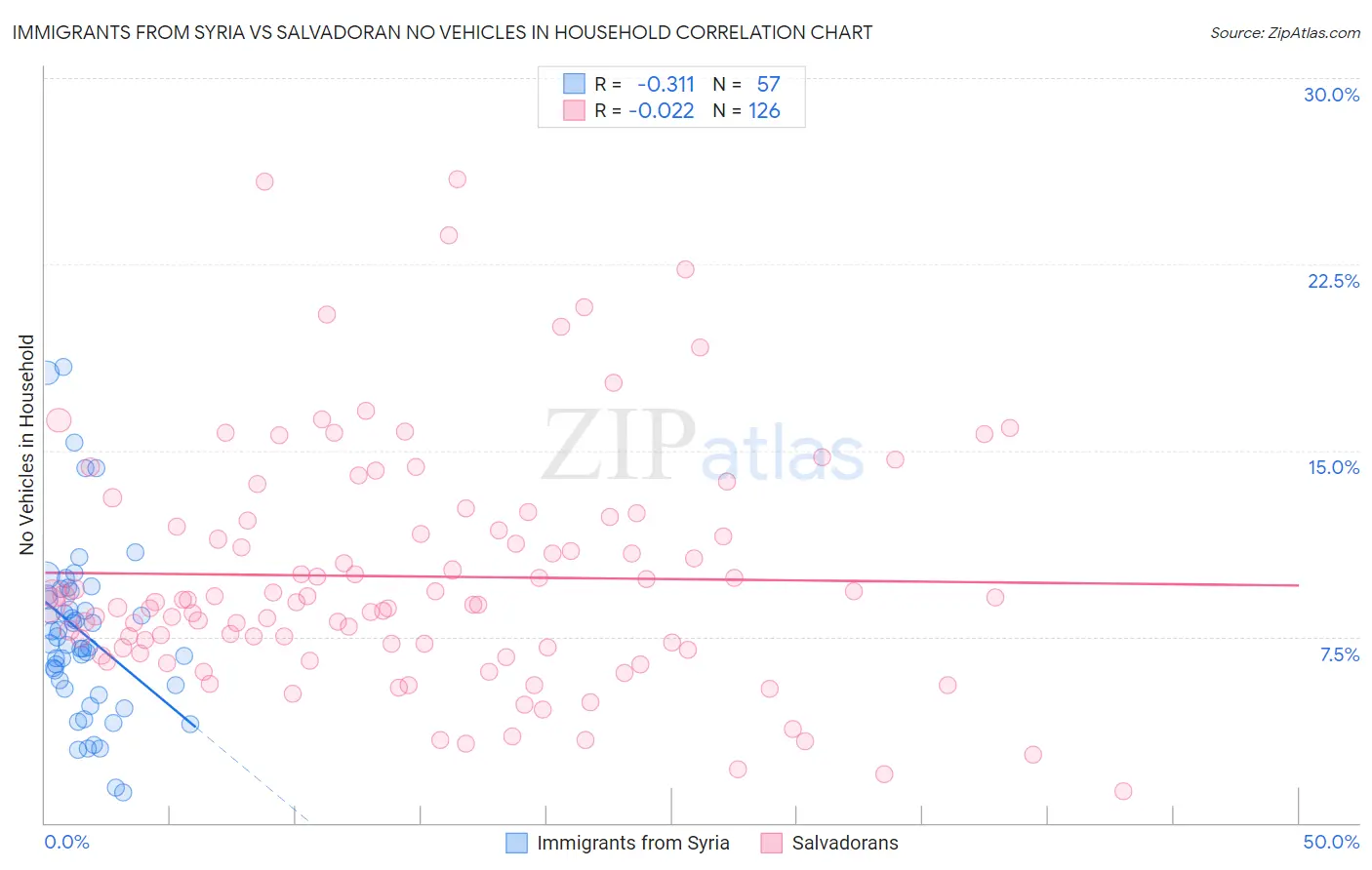 Immigrants from Syria vs Salvadoran No Vehicles in Household