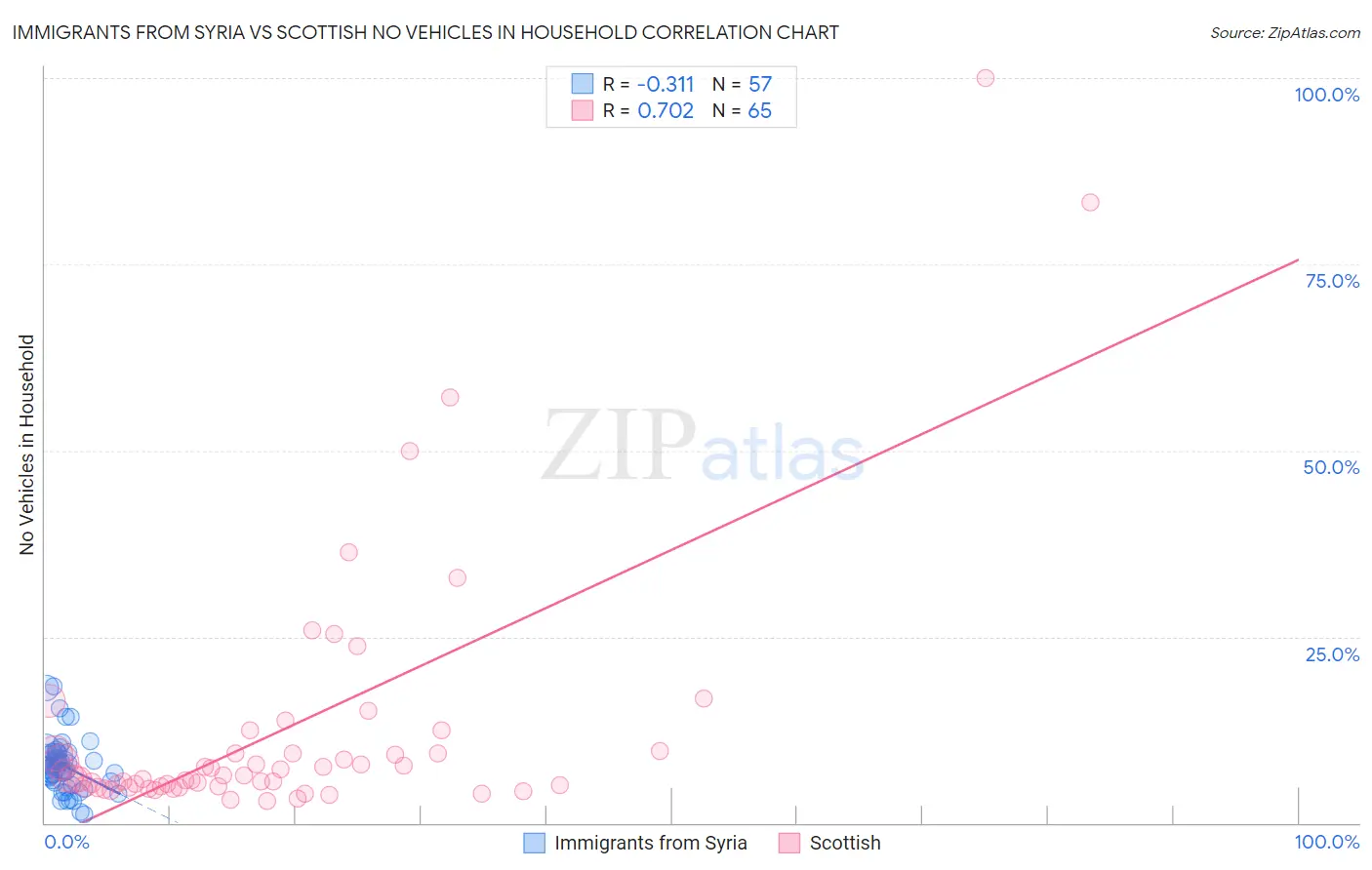 Immigrants from Syria vs Scottish No Vehicles in Household