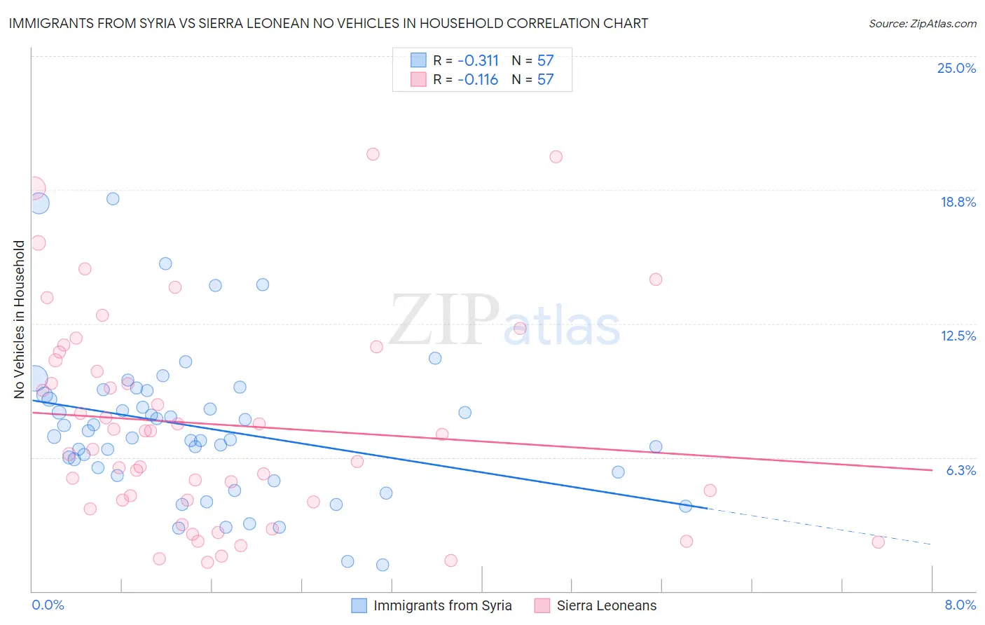 Immigrants from Syria vs Sierra Leonean No Vehicles in Household