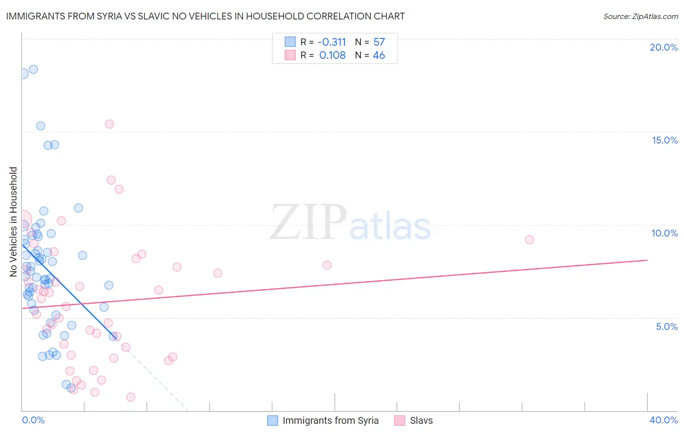 Immigrants from Syria vs Slavic No Vehicles in Household