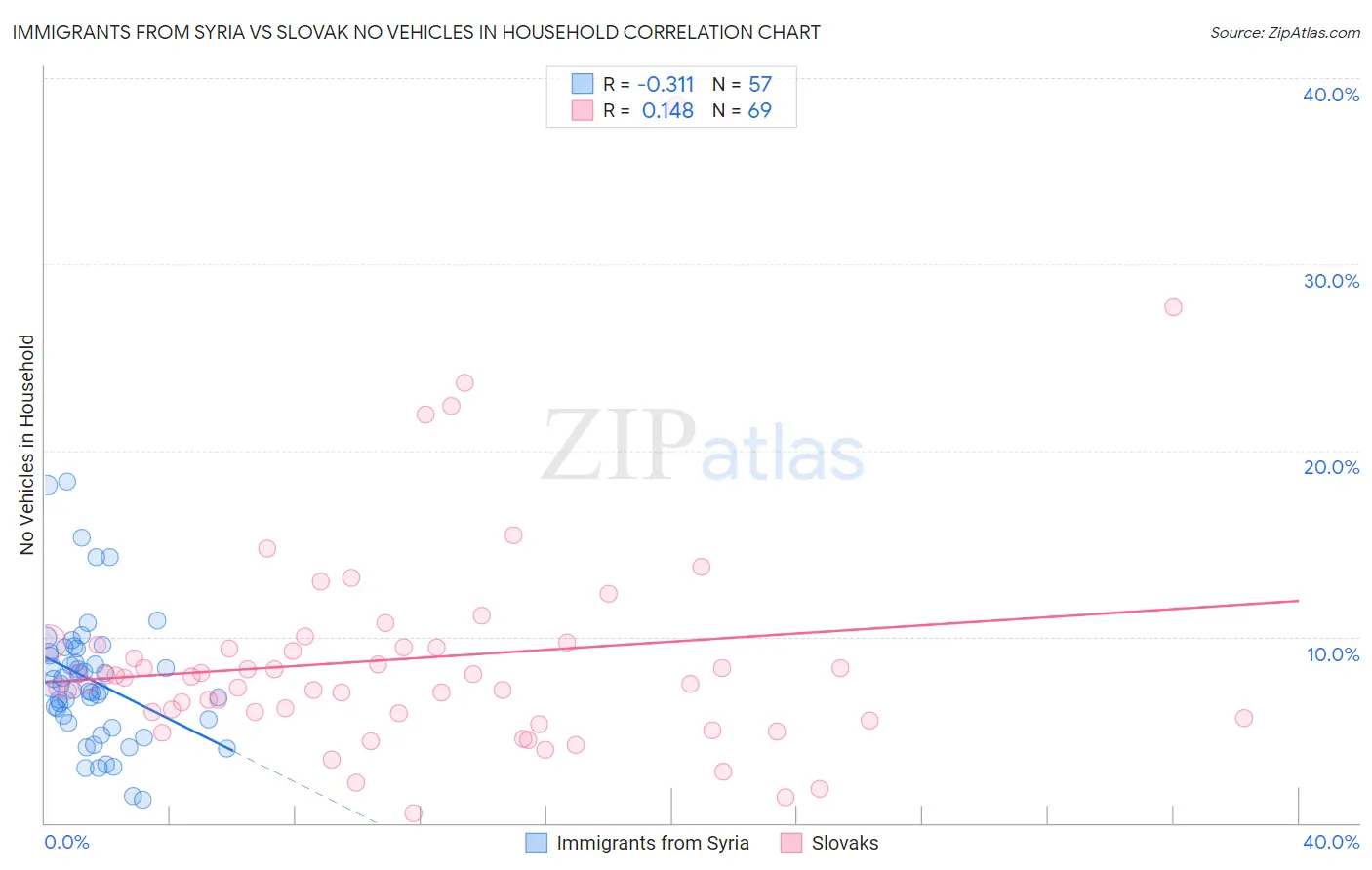 Immigrants from Syria vs Slovak No Vehicles in Household
