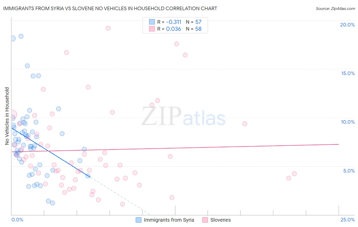 Immigrants from Syria vs Slovene No Vehicles in Household