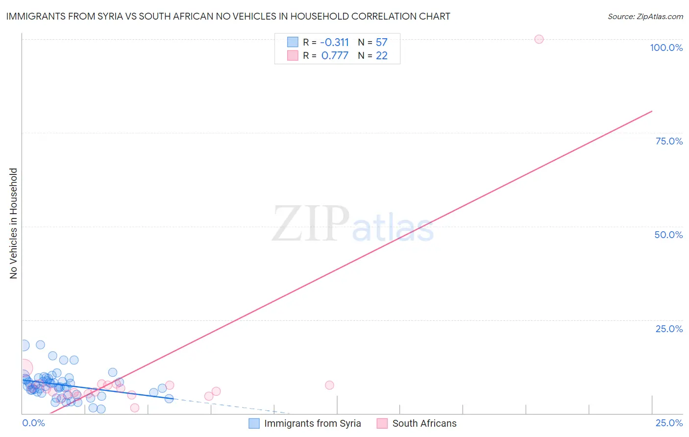 Immigrants from Syria vs South African No Vehicles in Household