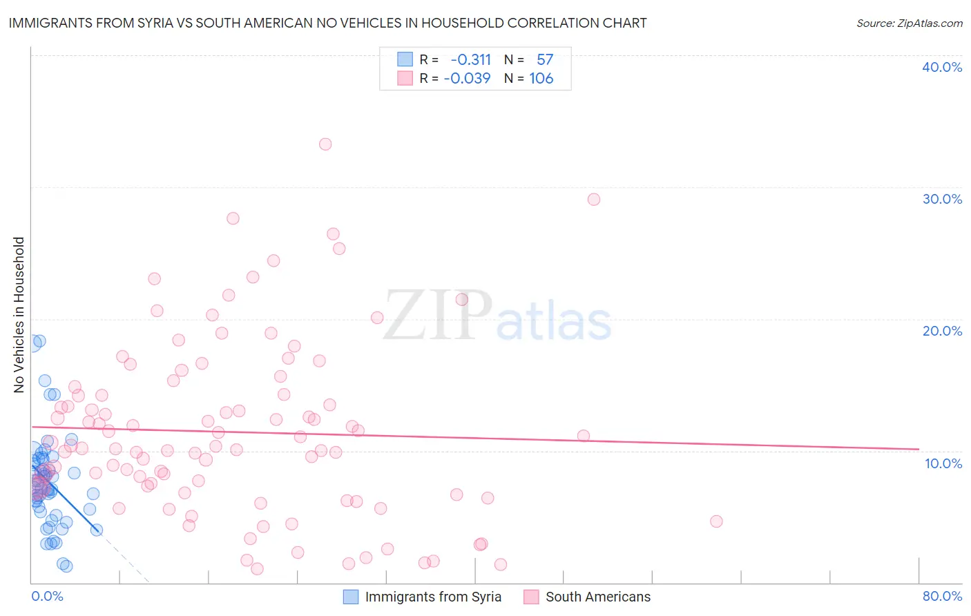 Immigrants from Syria vs South American No Vehicles in Household