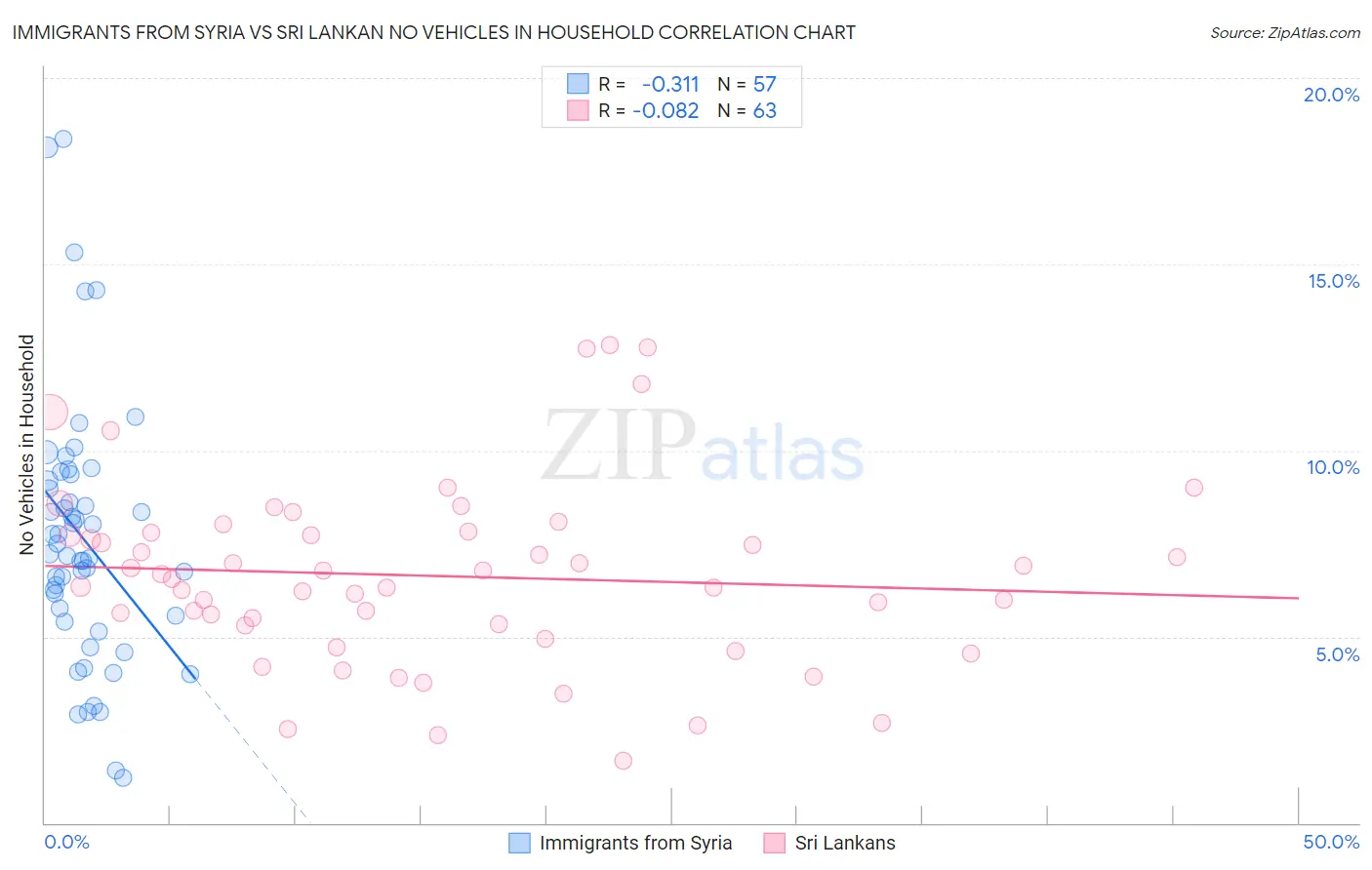 Immigrants from Syria vs Sri Lankan No Vehicles in Household