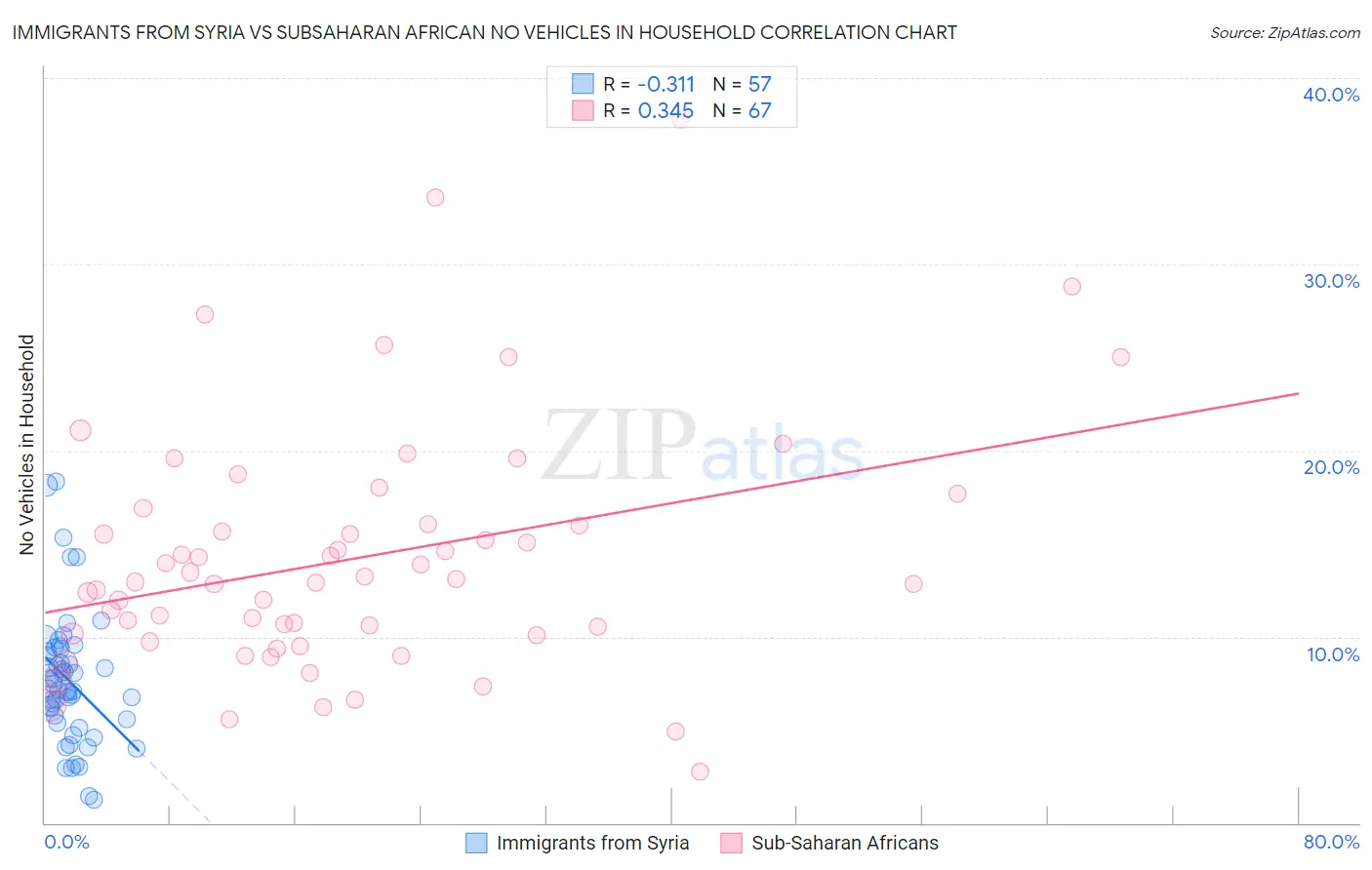 Immigrants from Syria vs Subsaharan African No Vehicles in Household