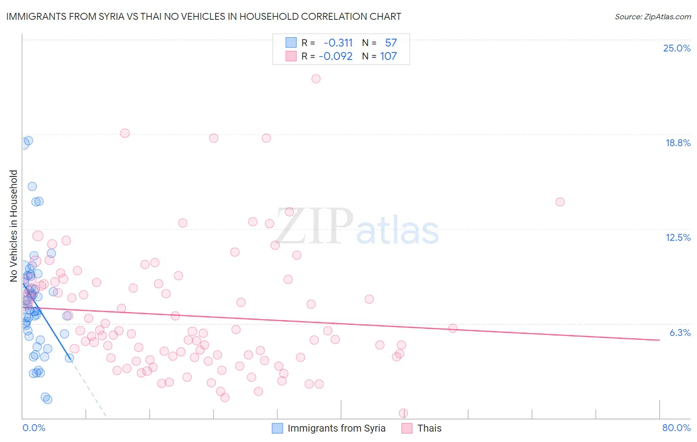 Immigrants from Syria vs Thai No Vehicles in Household