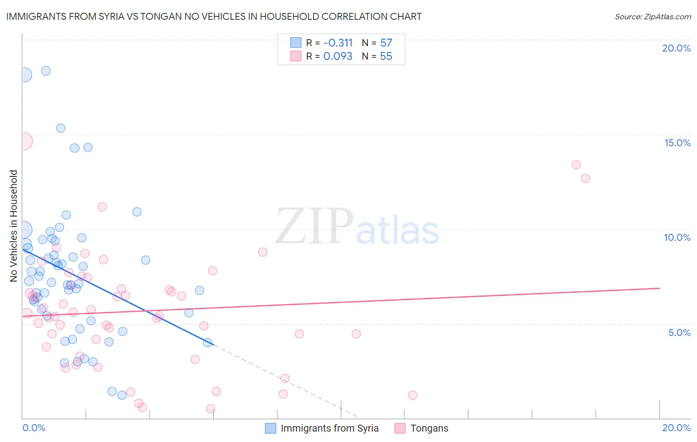 Immigrants from Syria vs Tongan No Vehicles in Household