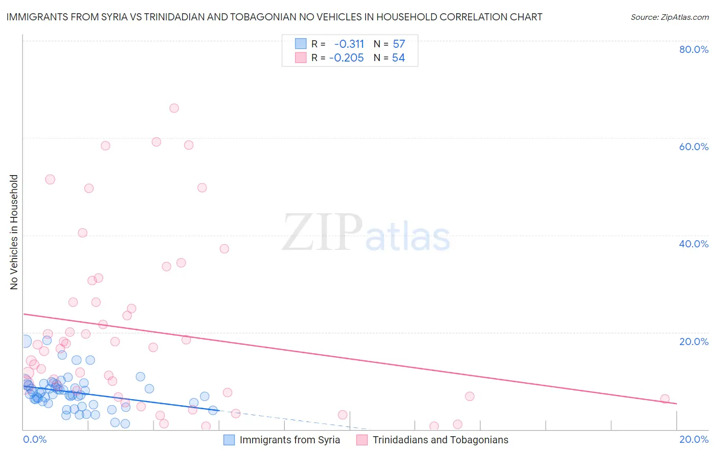 Immigrants from Syria vs Trinidadian and Tobagonian No Vehicles in Household