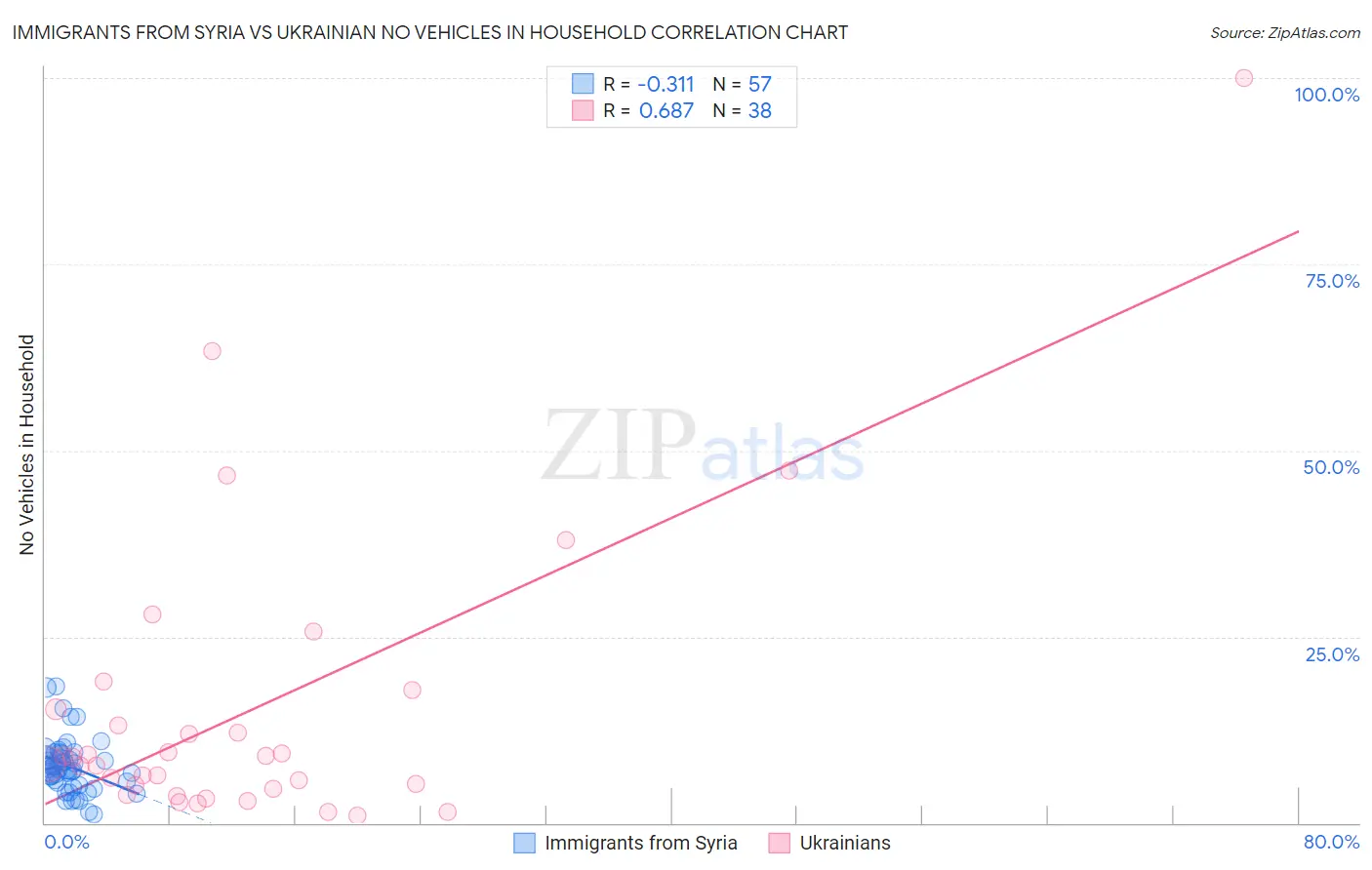 Immigrants from Syria vs Ukrainian No Vehicles in Household