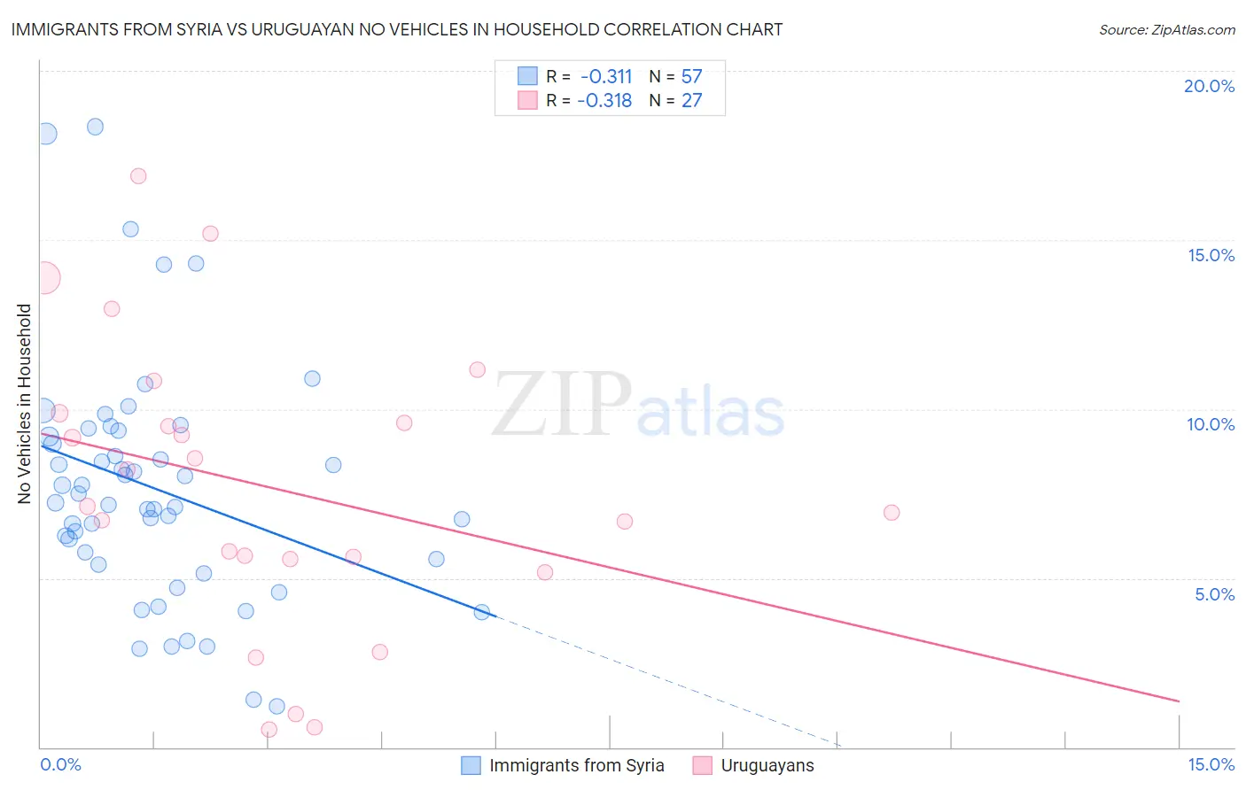 Immigrants from Syria vs Uruguayan No Vehicles in Household