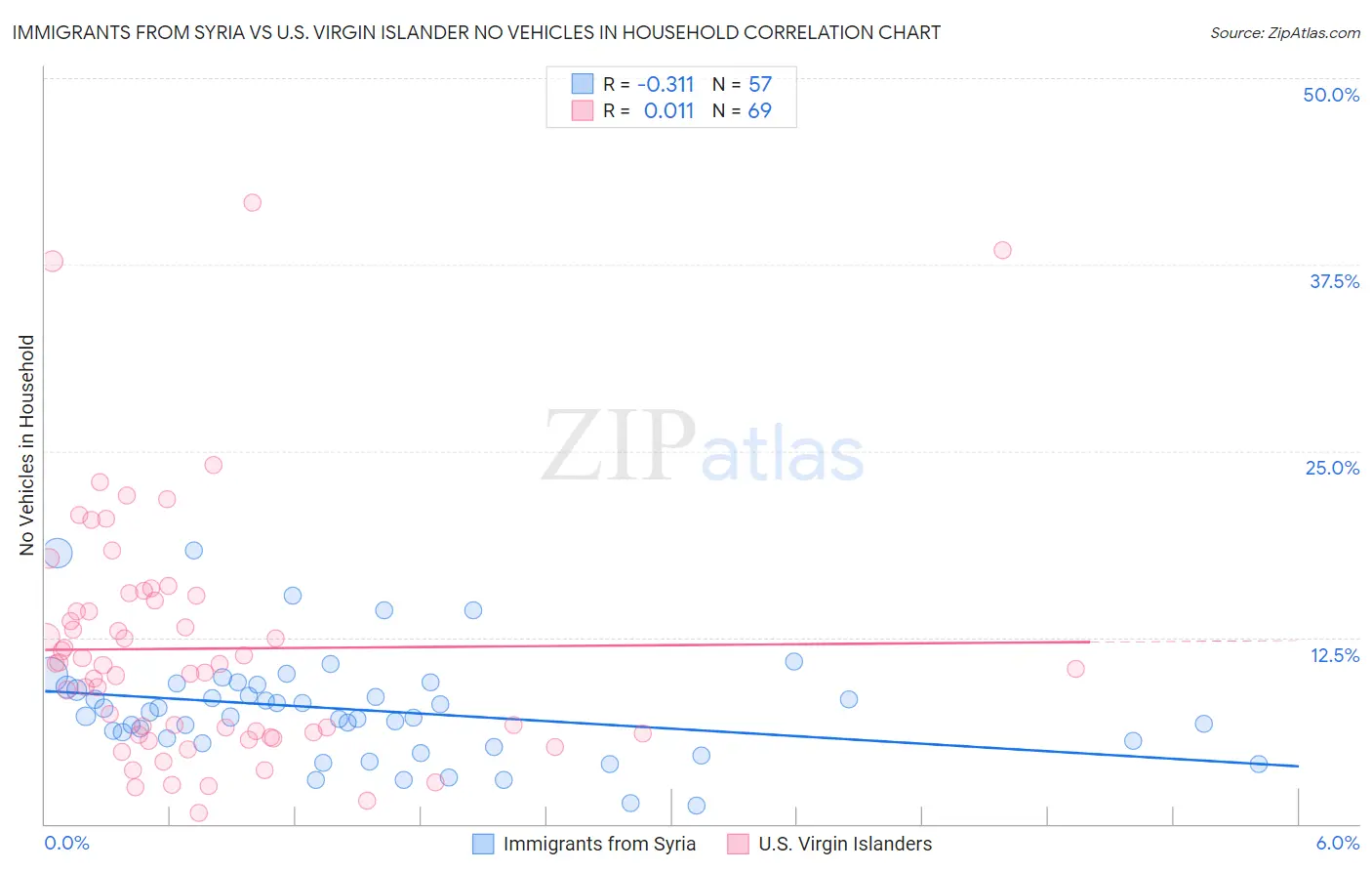 Immigrants from Syria vs U.S. Virgin Islander No Vehicles in Household