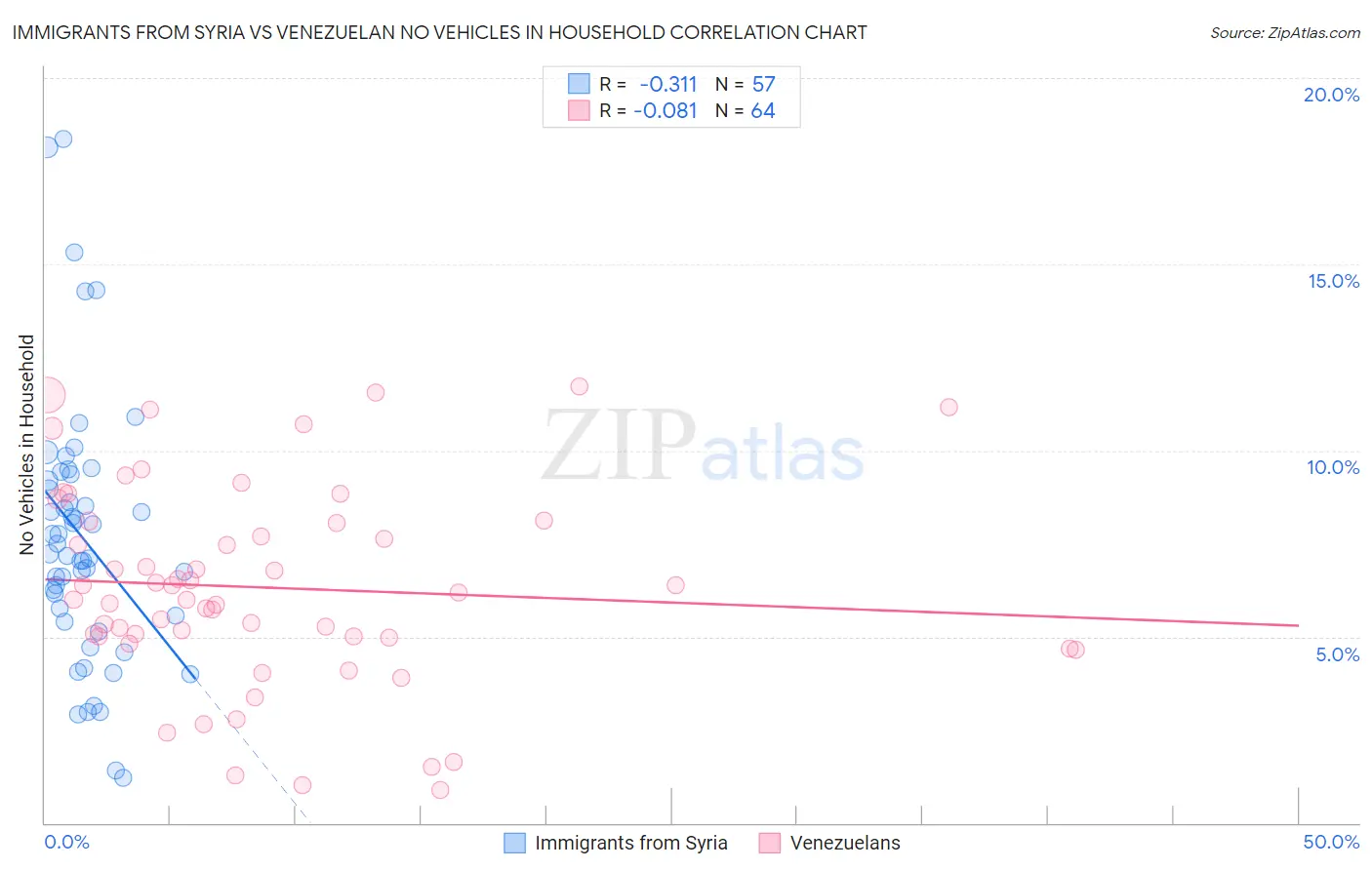 Immigrants from Syria vs Venezuelan No Vehicles in Household