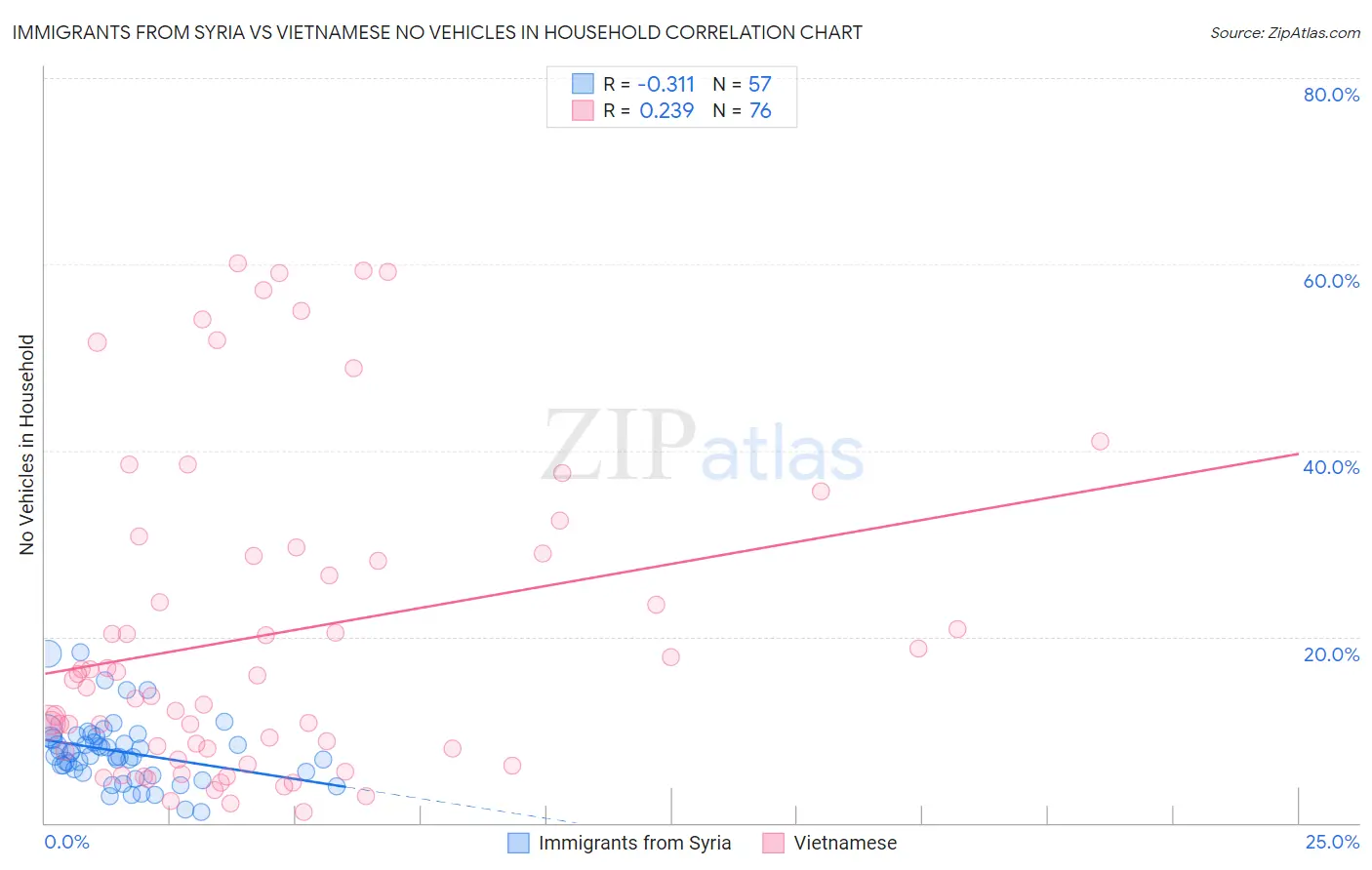 Immigrants from Syria vs Vietnamese No Vehicles in Household