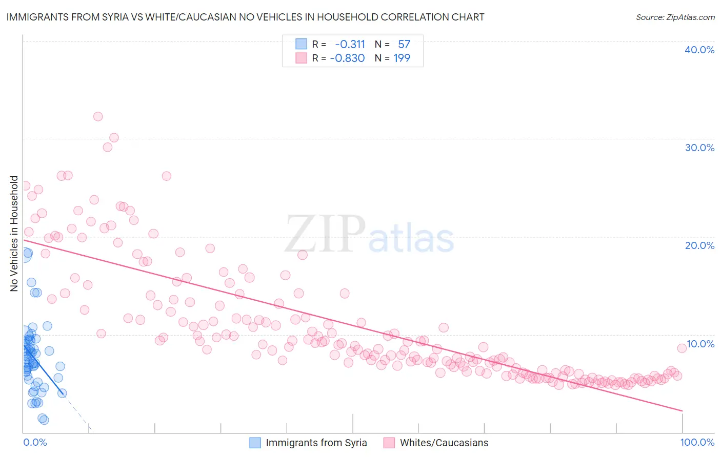 Immigrants from Syria vs White/Caucasian No Vehicles in Household