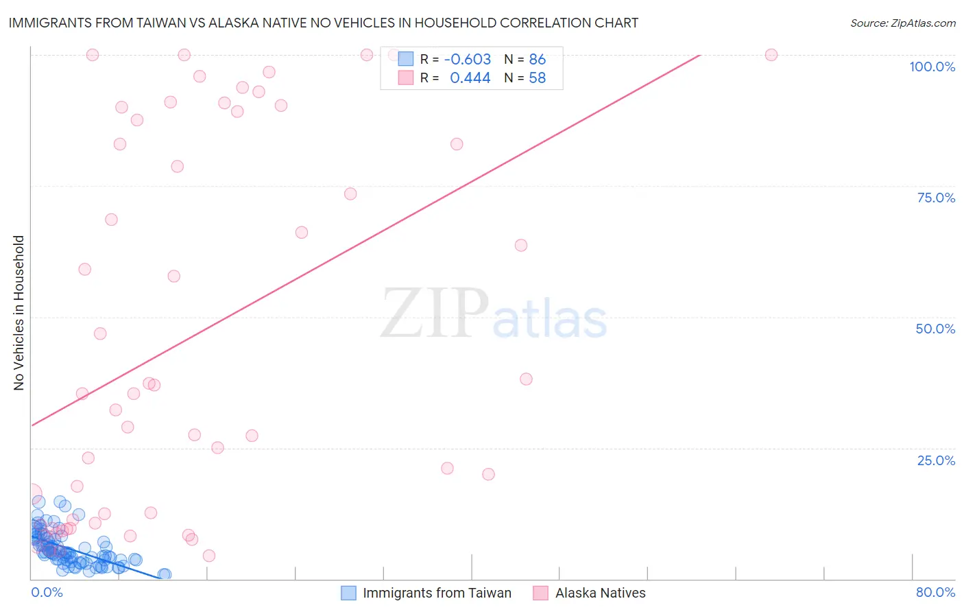 Immigrants from Taiwan vs Alaska Native No Vehicles in Household