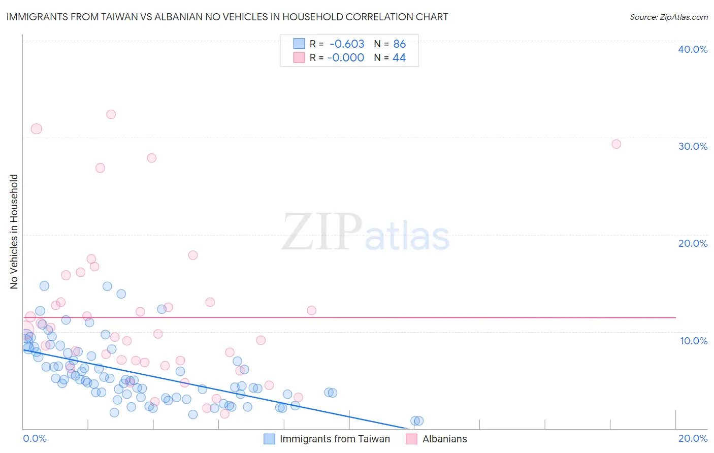 Immigrants from Taiwan vs Albanian No Vehicles in Household