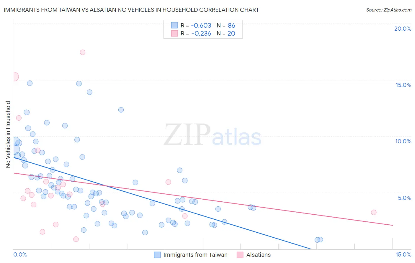 Immigrants from Taiwan vs Alsatian No Vehicles in Household