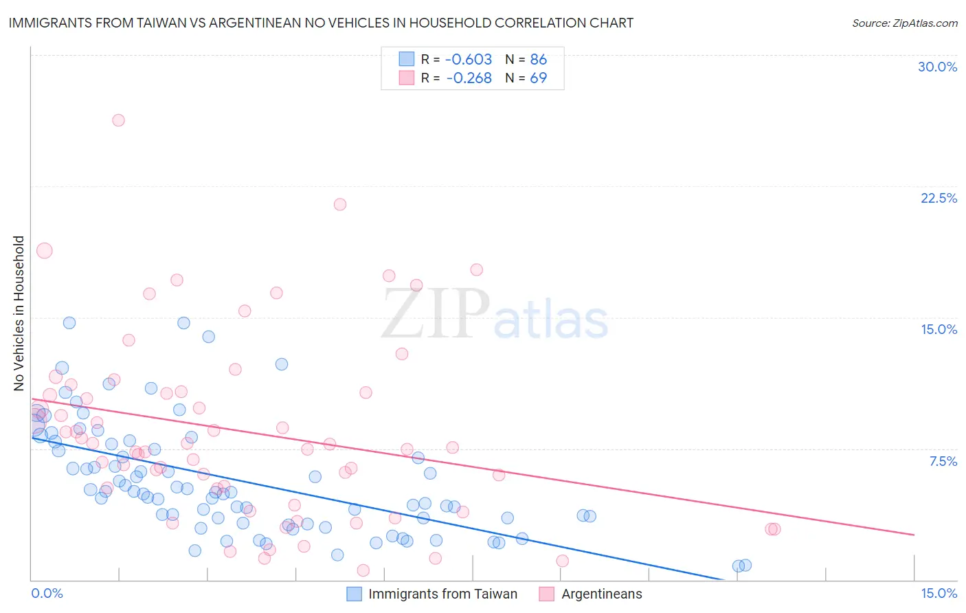 Immigrants from Taiwan vs Argentinean No Vehicles in Household