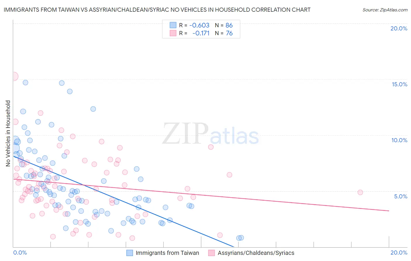 Immigrants from Taiwan vs Assyrian/Chaldean/Syriac No Vehicles in Household