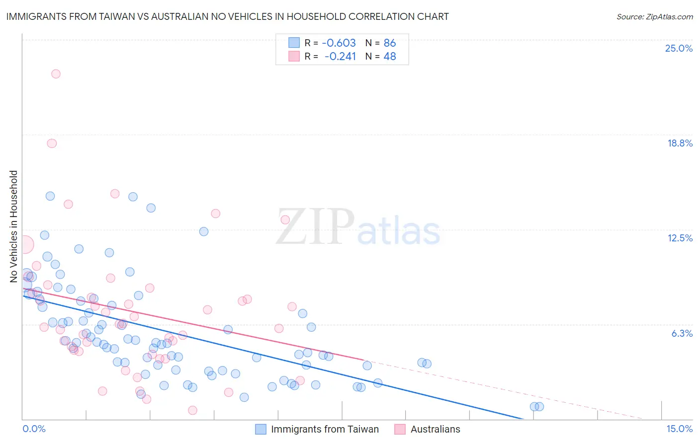 Immigrants from Taiwan vs Australian No Vehicles in Household