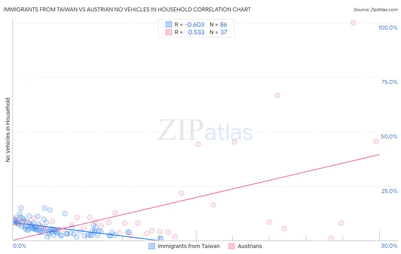 Immigrants from Taiwan vs Austrian No Vehicles in Household