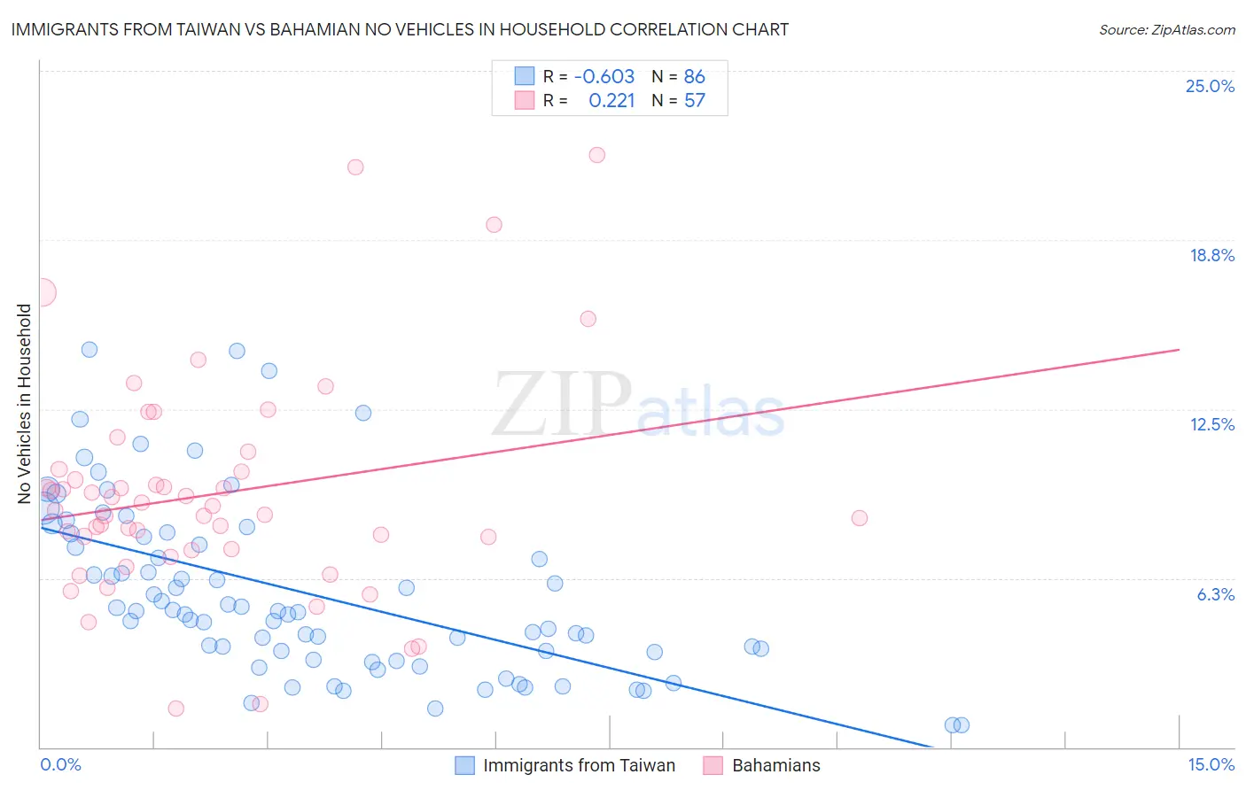 Immigrants from Taiwan vs Bahamian No Vehicles in Household
