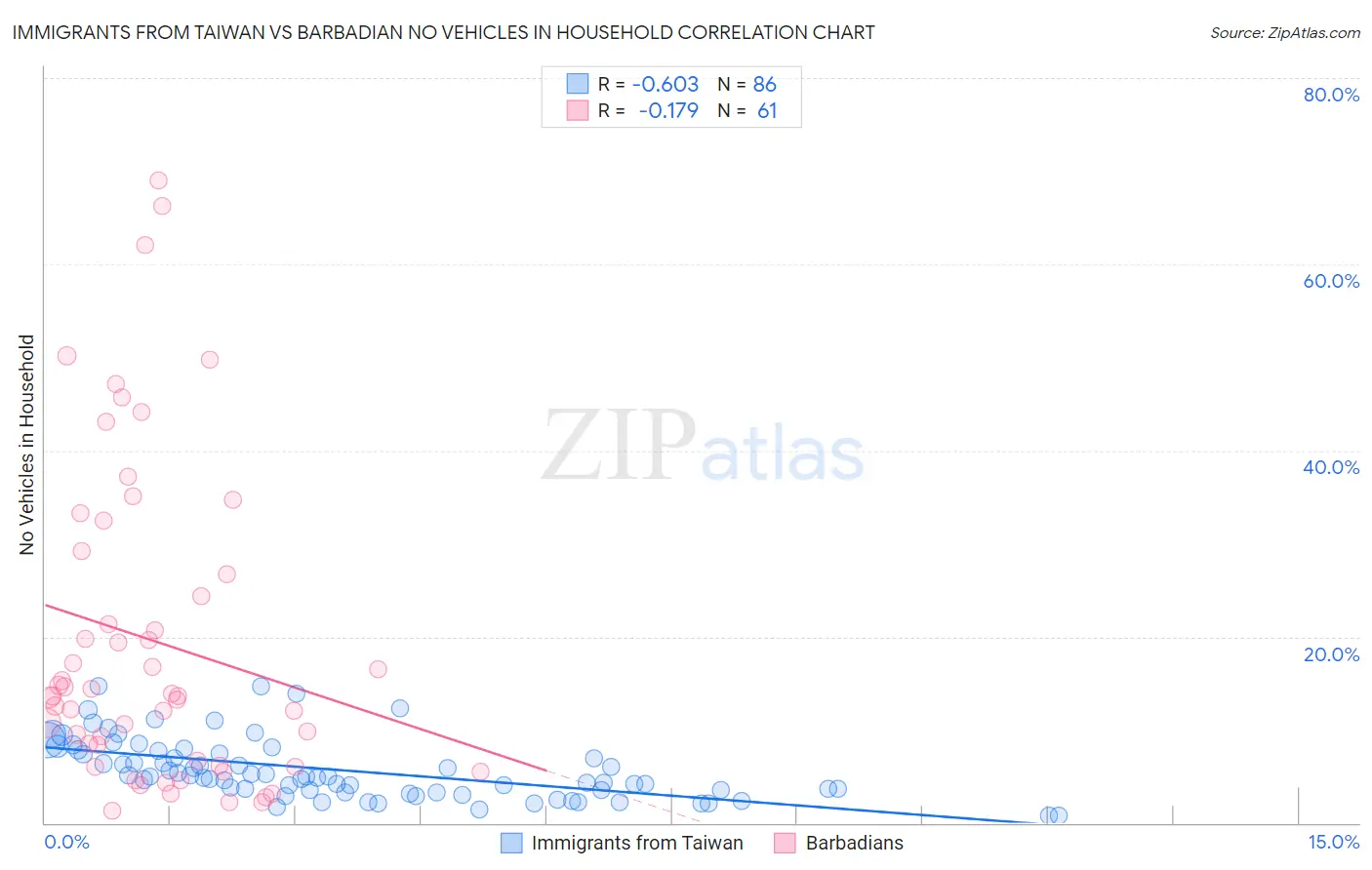 Immigrants from Taiwan vs Barbadian No Vehicles in Household