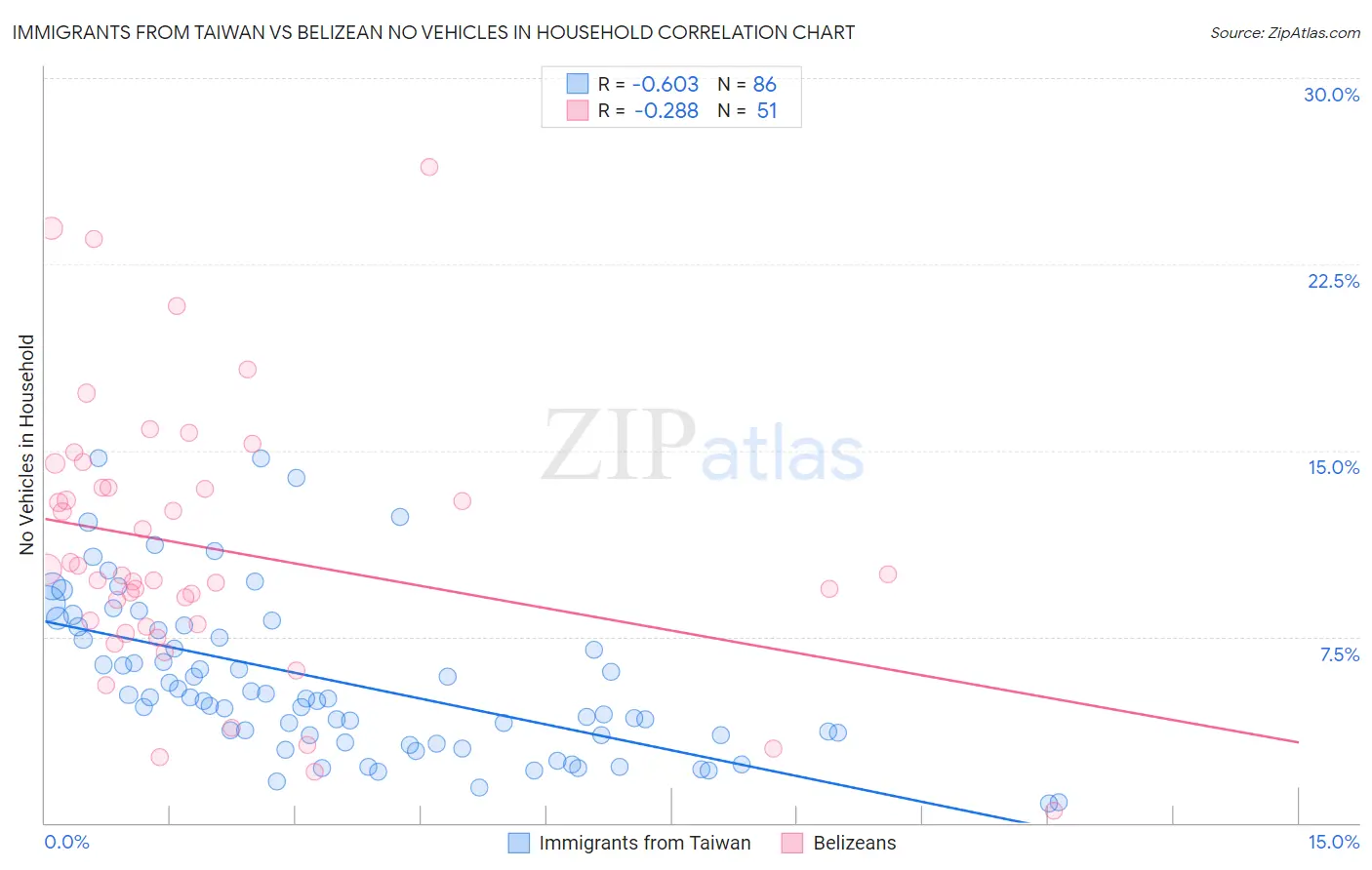 Immigrants from Taiwan vs Belizean No Vehicles in Household