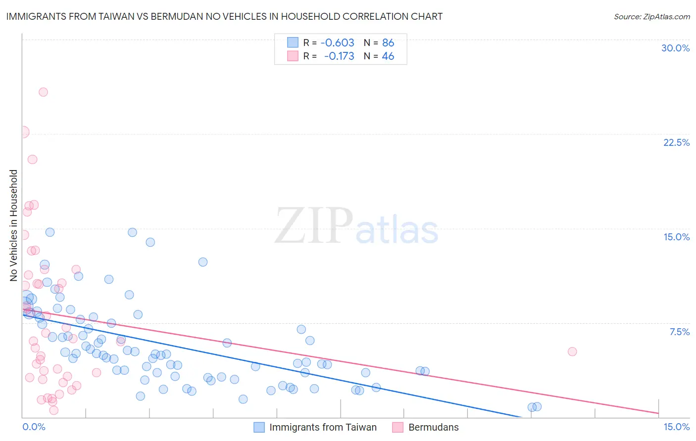 Immigrants from Taiwan vs Bermudan No Vehicles in Household