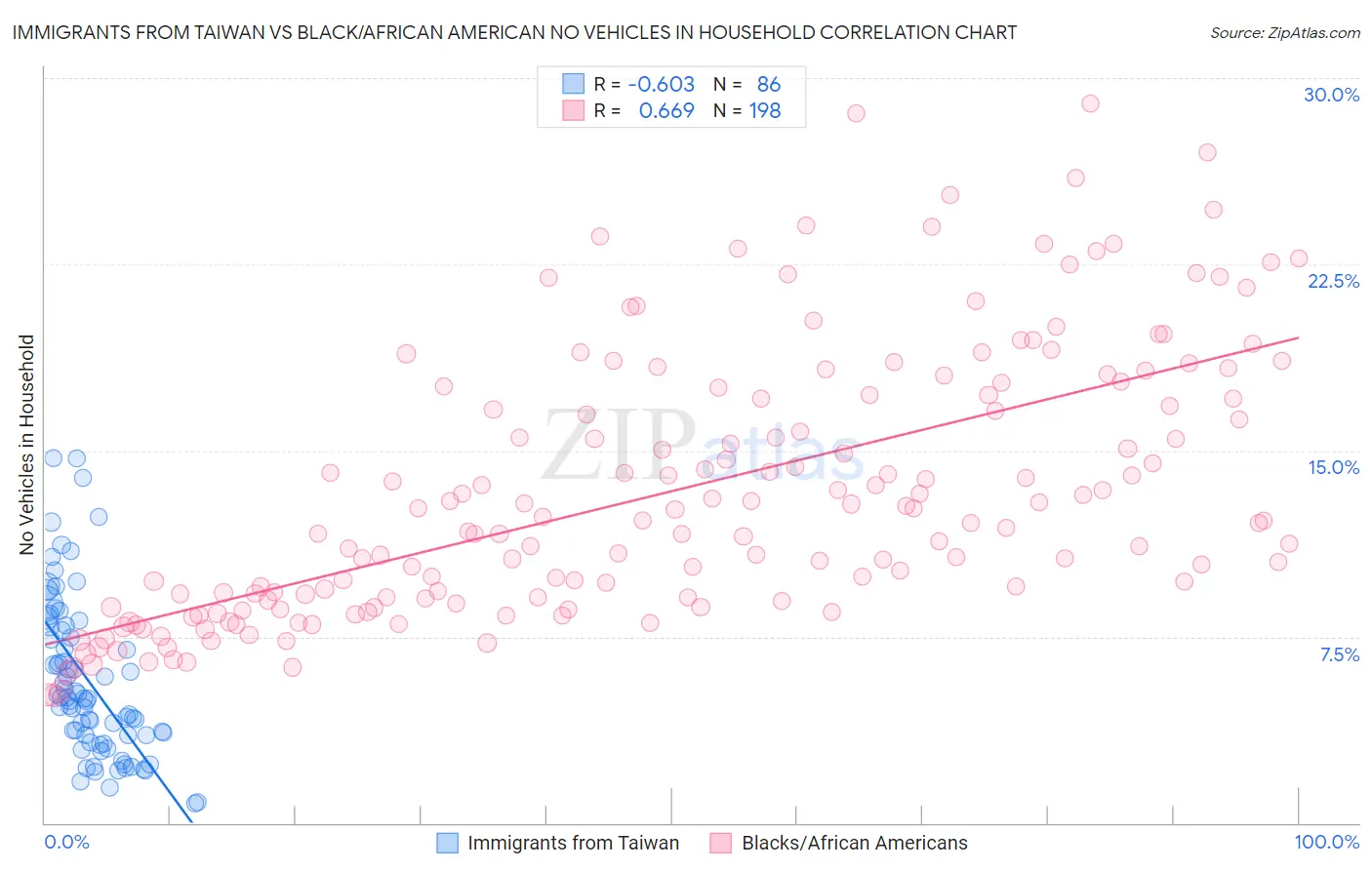 Immigrants from Taiwan vs Black/African American No Vehicles in Household