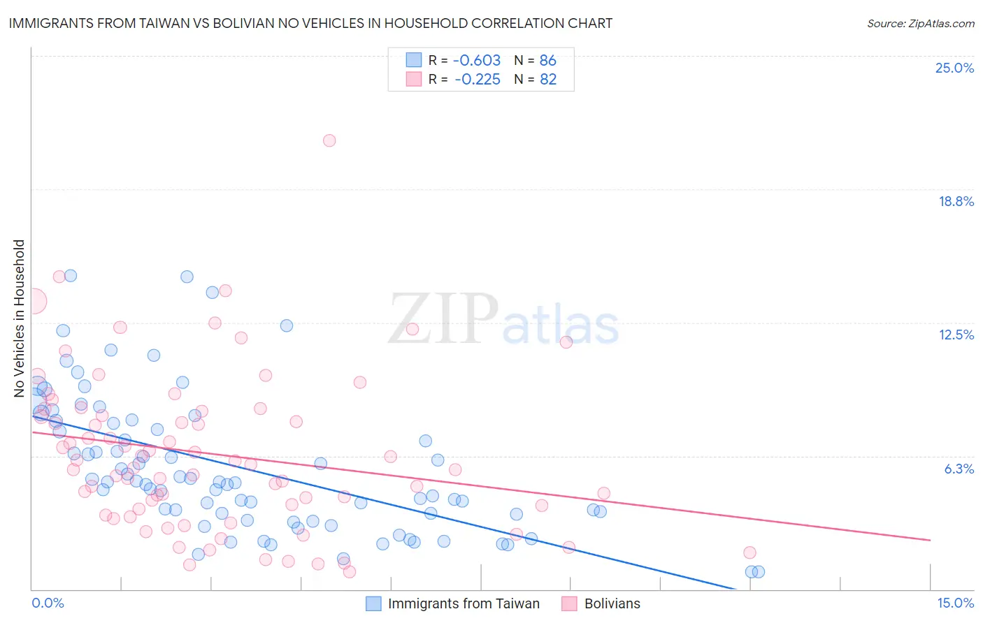 Immigrants from Taiwan vs Bolivian No Vehicles in Household