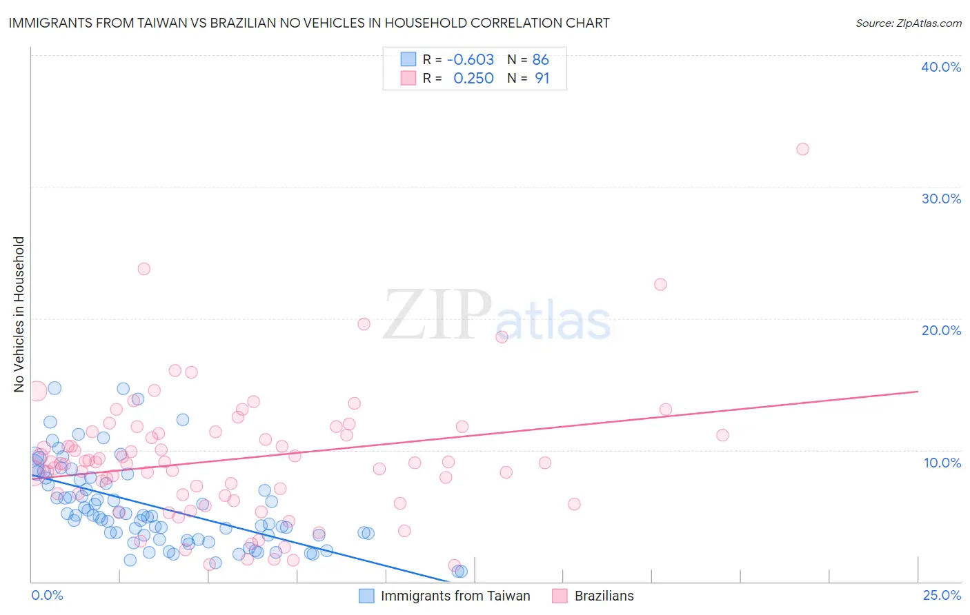 Immigrants from Taiwan vs Brazilian No Vehicles in Household