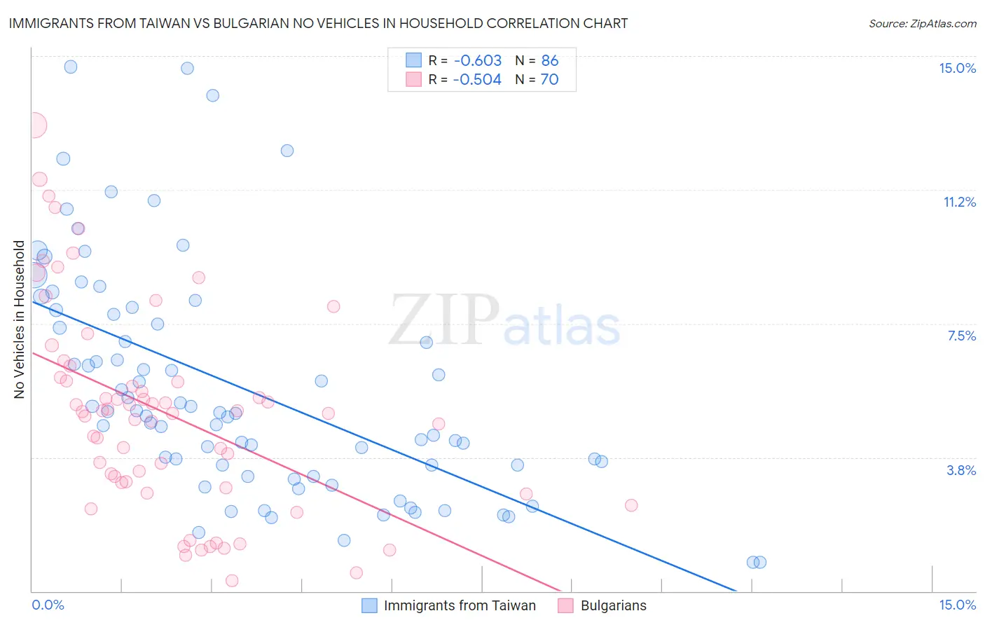 Immigrants from Taiwan vs Bulgarian No Vehicles in Household