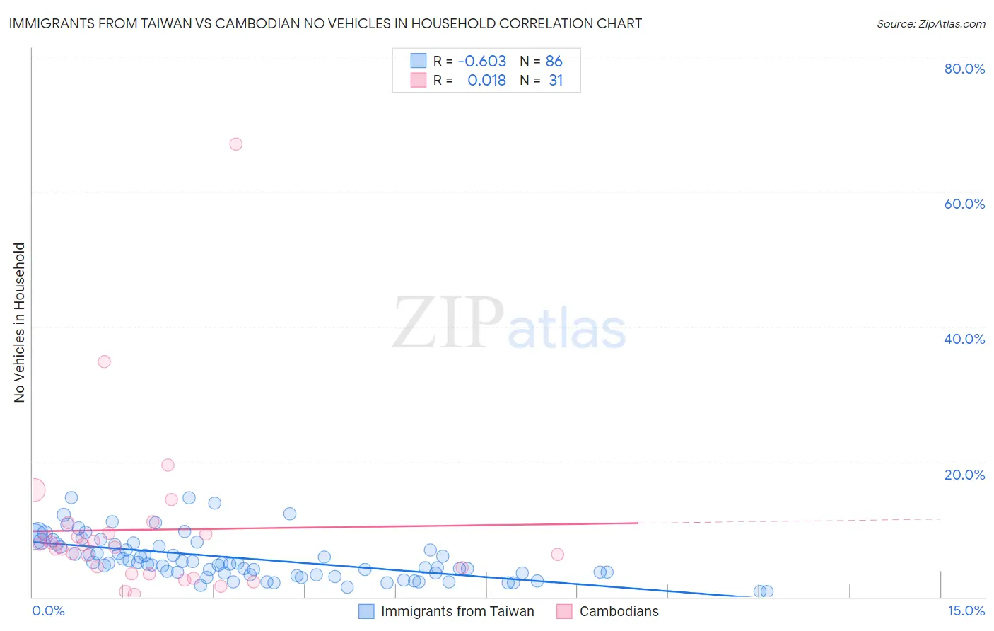 Immigrants from Taiwan vs Cambodian No Vehicles in Household