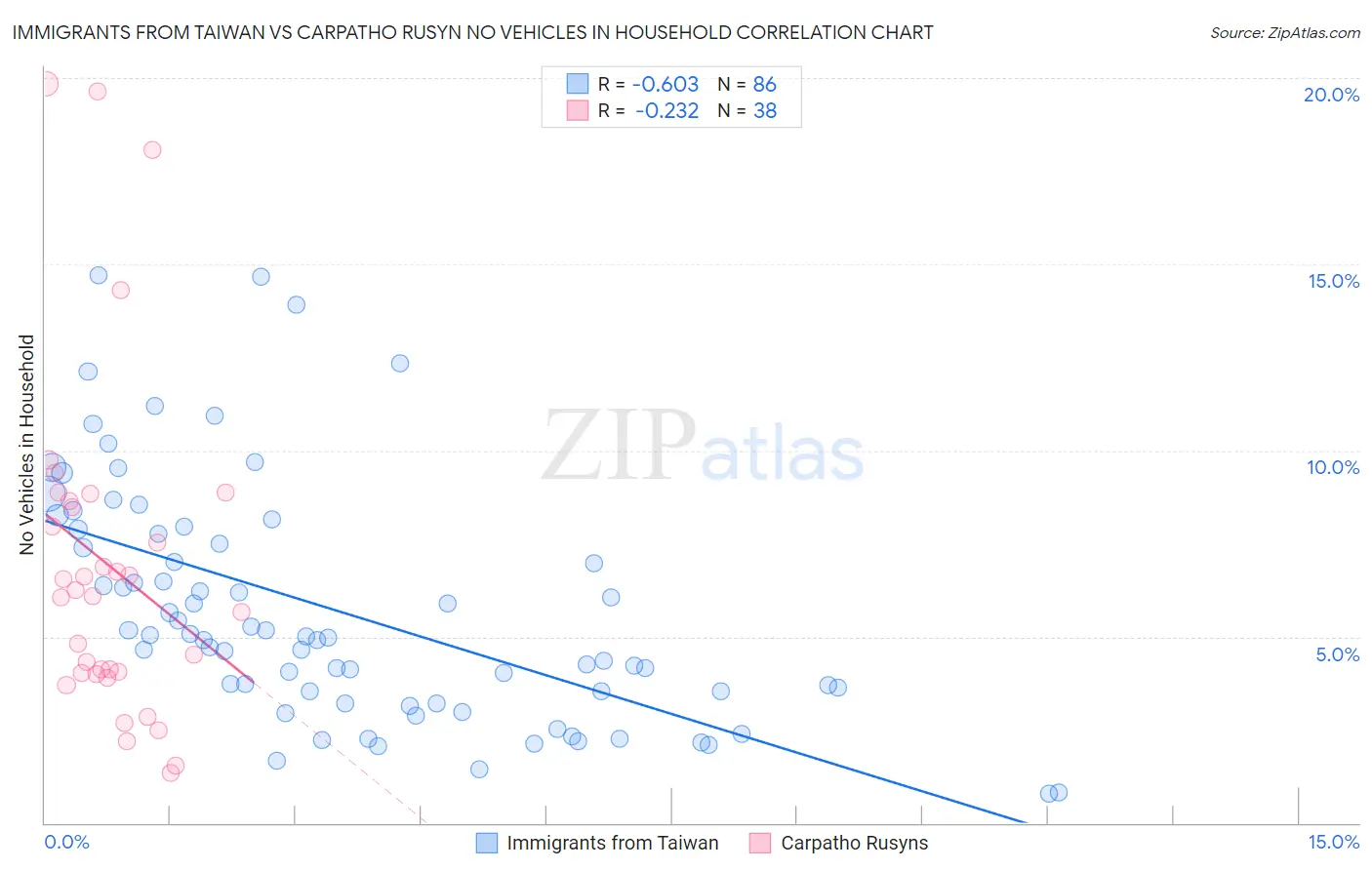 Immigrants from Taiwan vs Carpatho Rusyn No Vehicles in Household