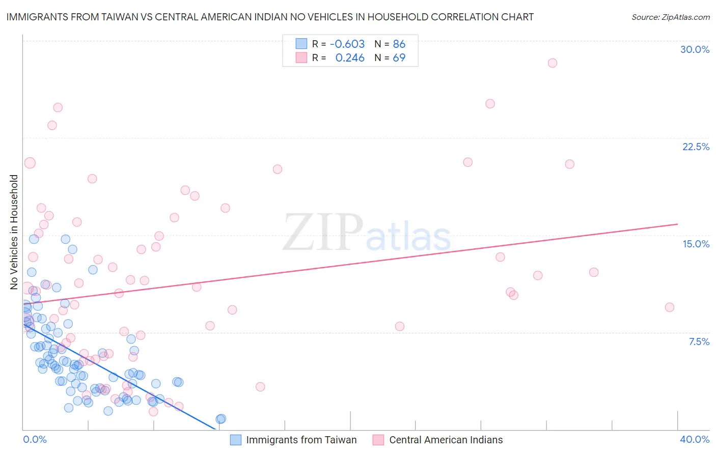 Immigrants from Taiwan vs Central American Indian No Vehicles in Household