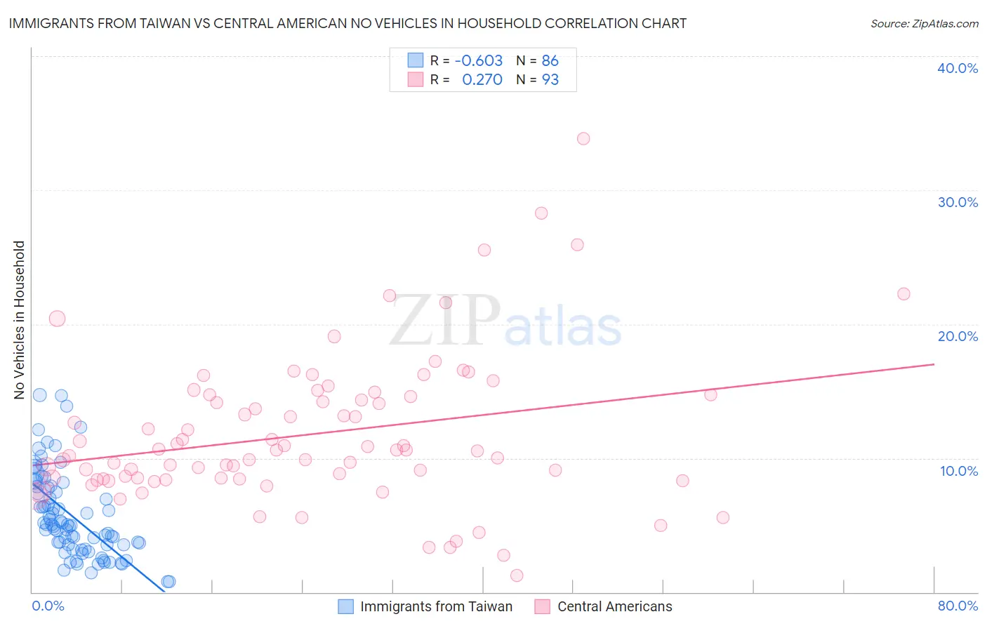 Immigrants from Taiwan vs Central American No Vehicles in Household