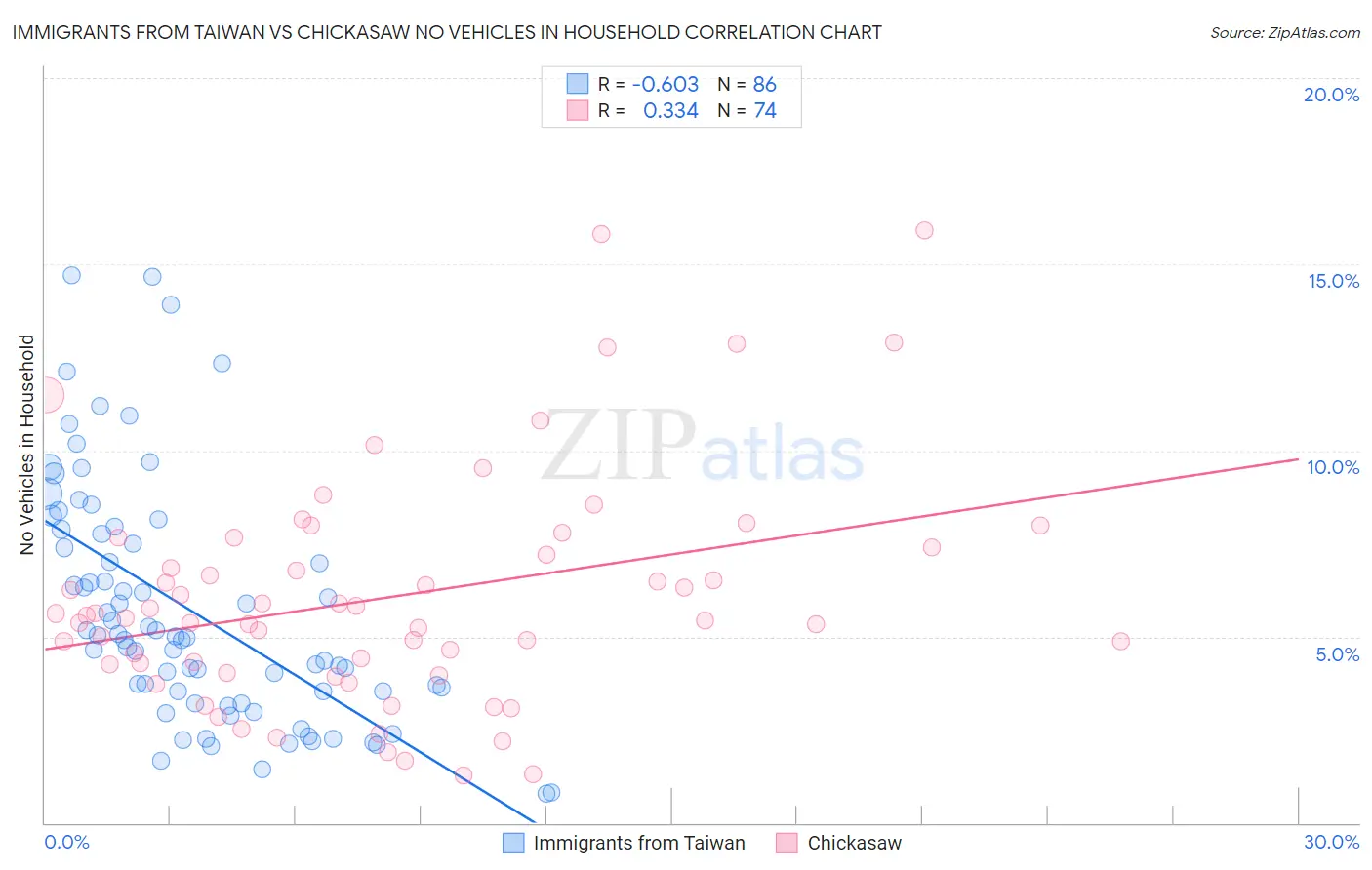 Immigrants from Taiwan vs Chickasaw No Vehicles in Household