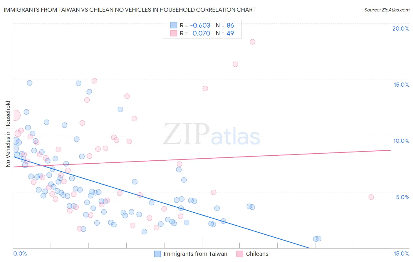 Immigrants from Taiwan vs Chilean No Vehicles in Household