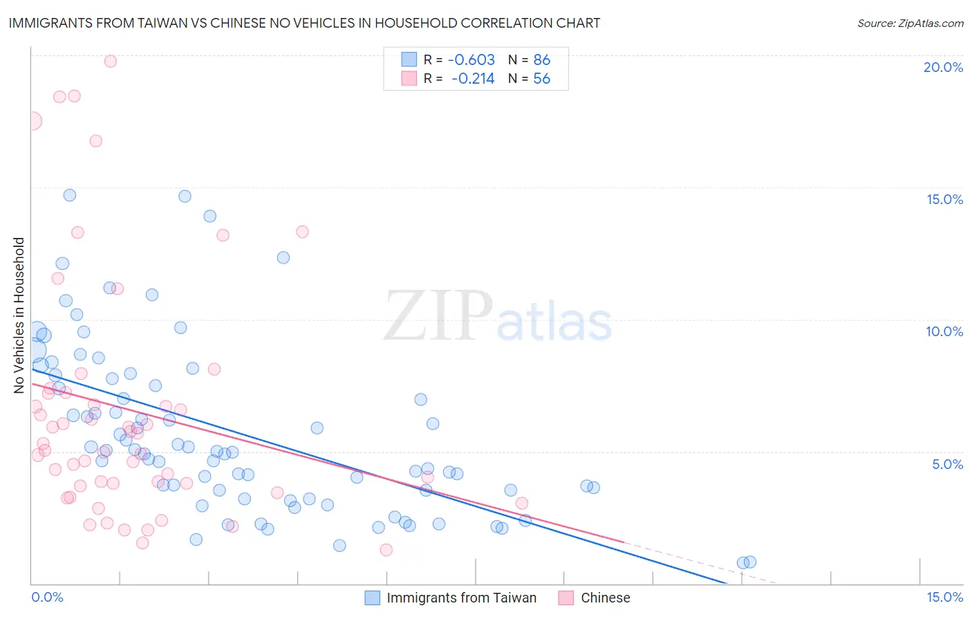 Immigrants from Taiwan vs Chinese No Vehicles in Household