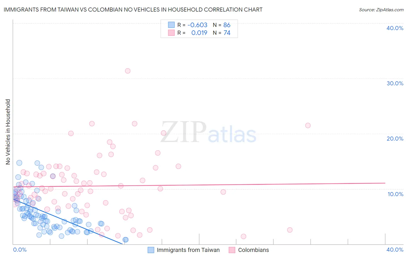 Immigrants from Taiwan vs Colombian No Vehicles in Household