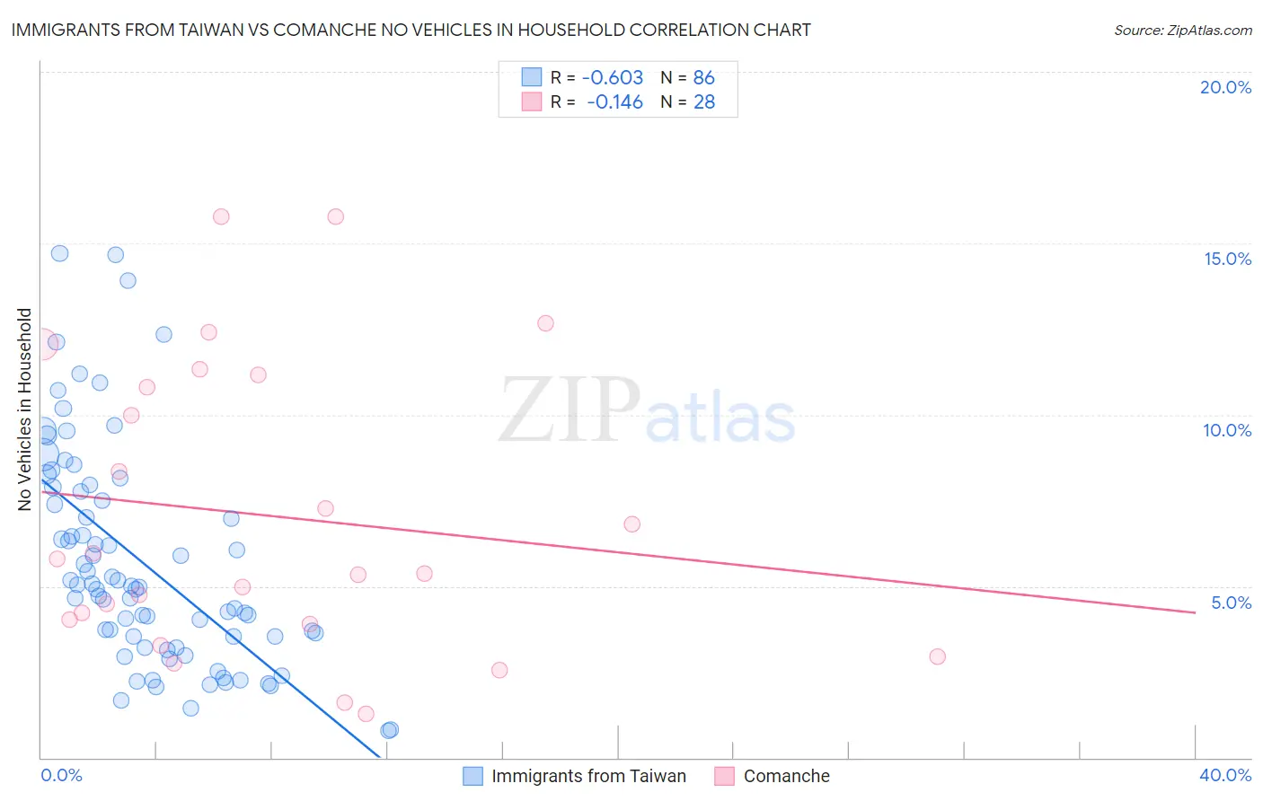 Immigrants from Taiwan vs Comanche No Vehicles in Household