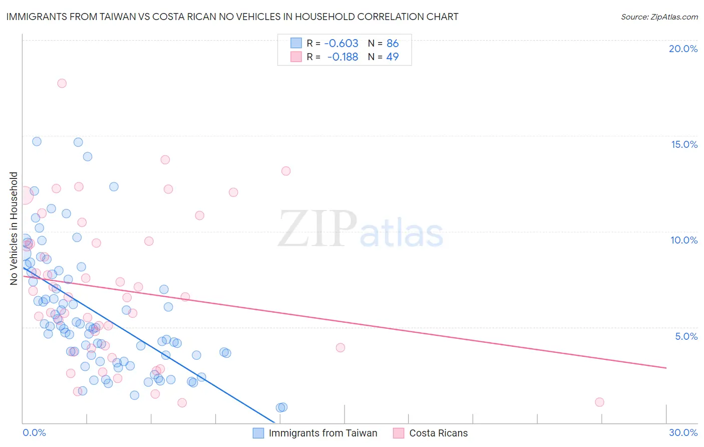 Immigrants from Taiwan vs Costa Rican No Vehicles in Household