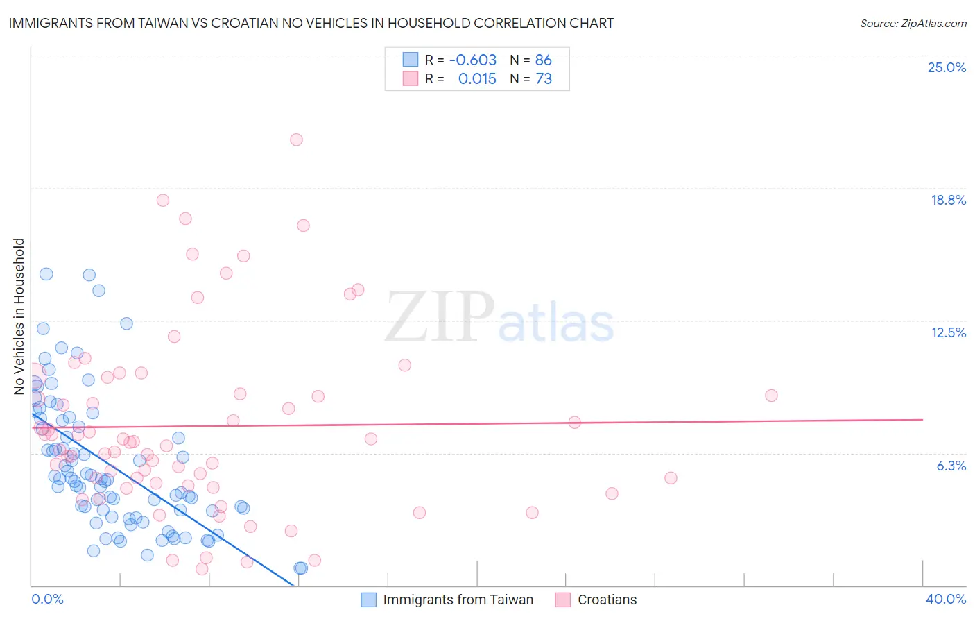 Immigrants from Taiwan vs Croatian No Vehicles in Household