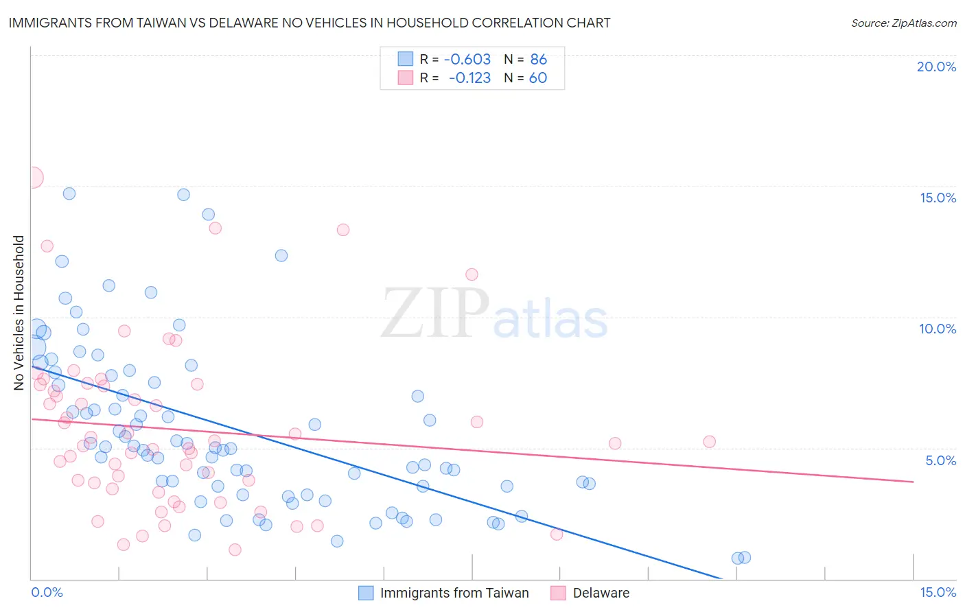 Immigrants from Taiwan vs Delaware No Vehicles in Household