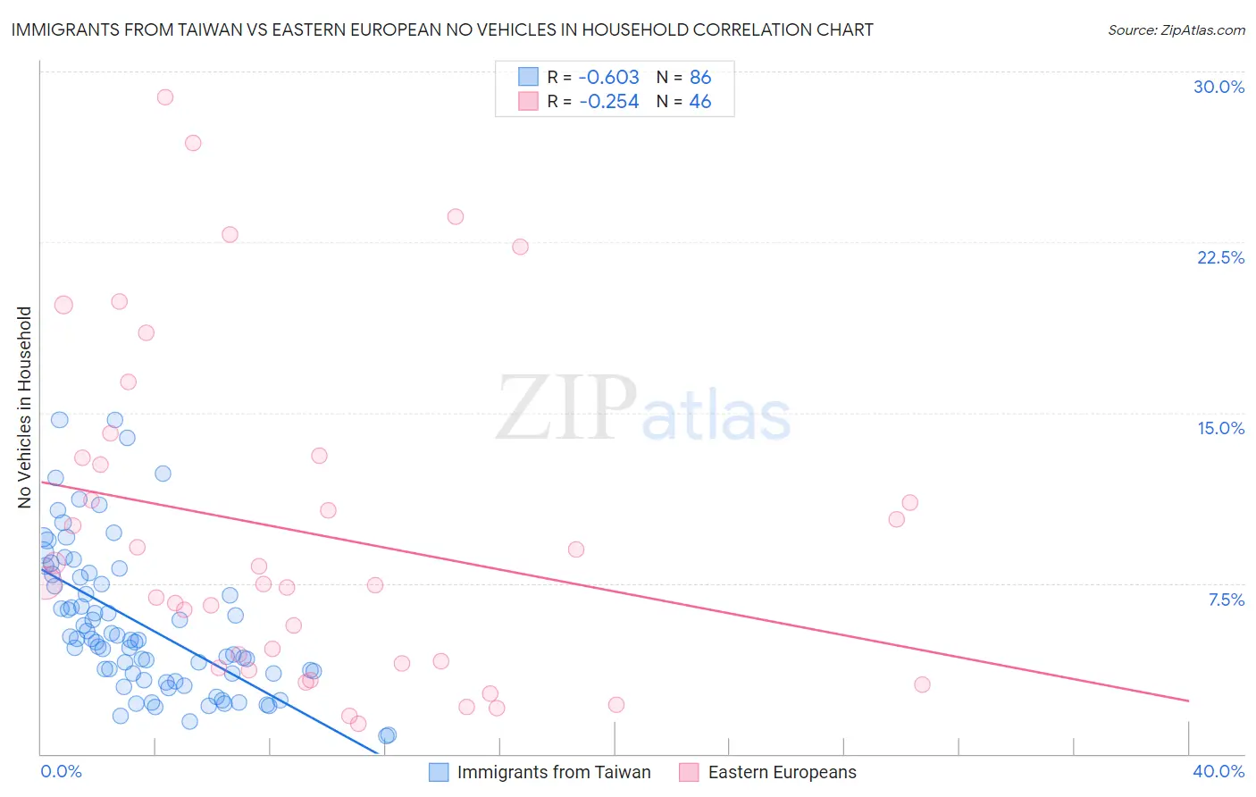 Immigrants from Taiwan vs Eastern European No Vehicles in Household