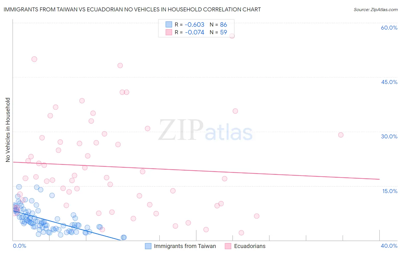 Immigrants from Taiwan vs Ecuadorian No Vehicles in Household